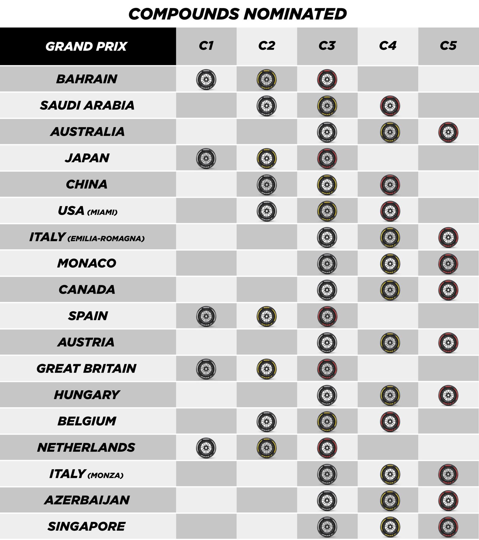 Conheça os pneus confirmados para a F1 em Monza, Baku e Singapura