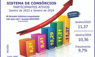 Sistema de consórcios: ano inicia com crescimentos