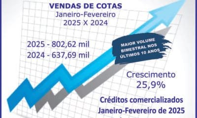 Consórcio fecha bimestre com forte alta nos negócios