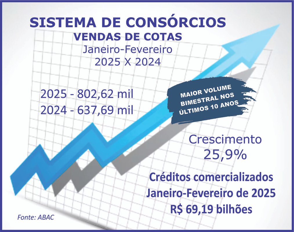 Consórcio fecha bimestre com forte alta nos negócios