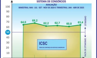 Índice de confiança dos consórcios anota alta de 2,6 pontos