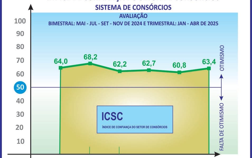 Índice de confiança dos consórcios anota alta de 2,6 pontos