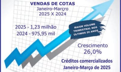 Com 1,23 mi de adesões, consórcio bate recorde de vendas