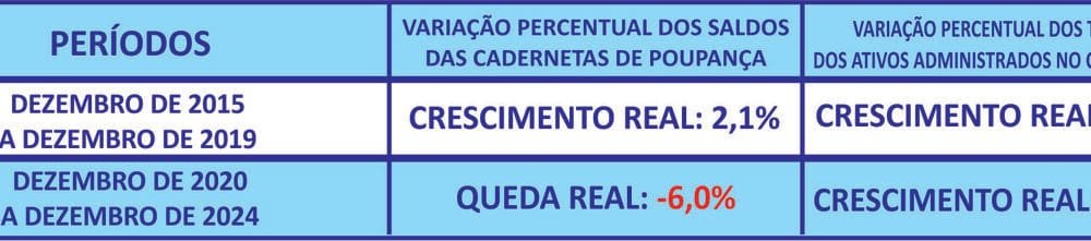 Em dez anos, consórcio cresce mais que a poupança
