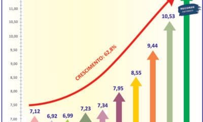 Consórcio: vendas crescem 19,3% e negócios superam R$ 141 bi