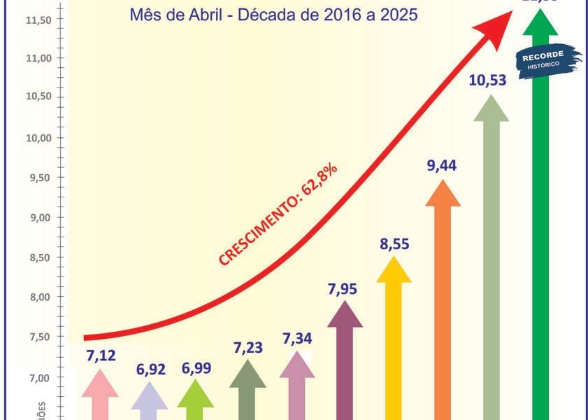 Consórcio: vendas crescem 19,3% e negócios superam R$ 141 bi