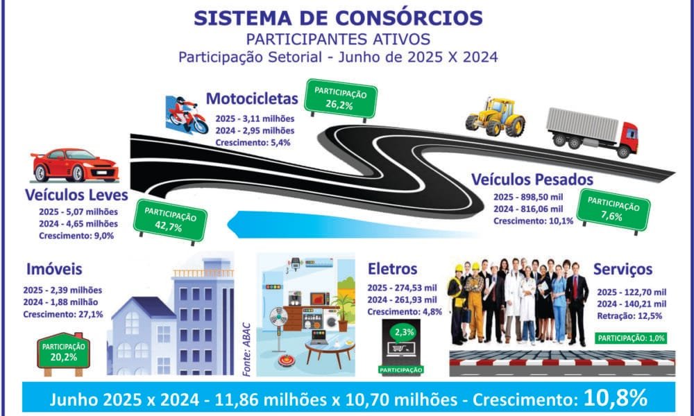 Consórcio movimenta mais de R$ 222 bi com 2,5 mi de adesões