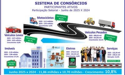 Consórcio movimenta mais de R$ 222 bi com 2,5 mi de adesões