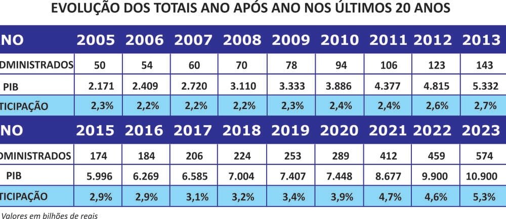 Cresce a participação dos ativos do consórcio no PIB