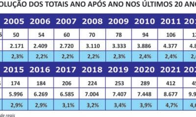 Cresce a participação dos ativos do consórcio no PIB