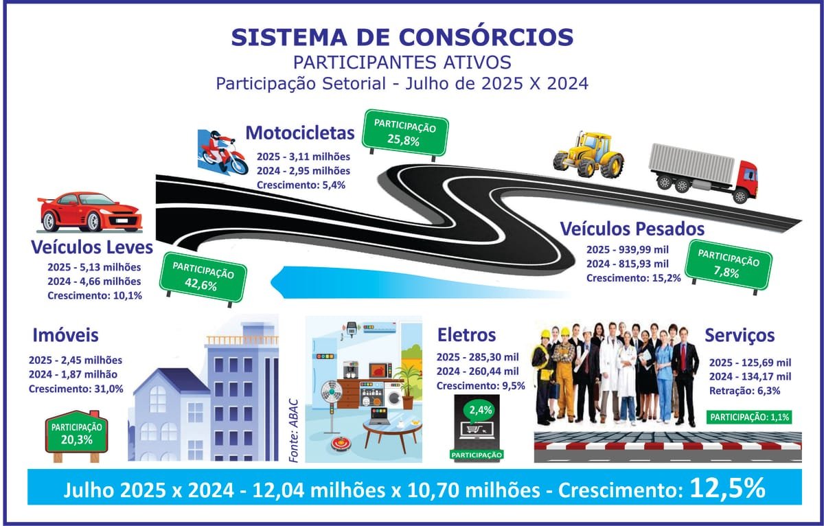 Consórcio bate recorde histórico com 12 mi de participantes