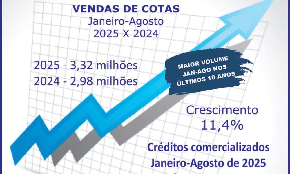 Vendas de consórcios atingem 3,32 milhões de cotas