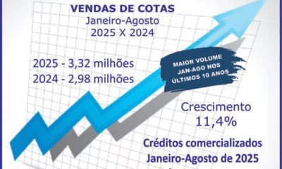 Vendas de consórcios atingem 3,32 milhões de cotas