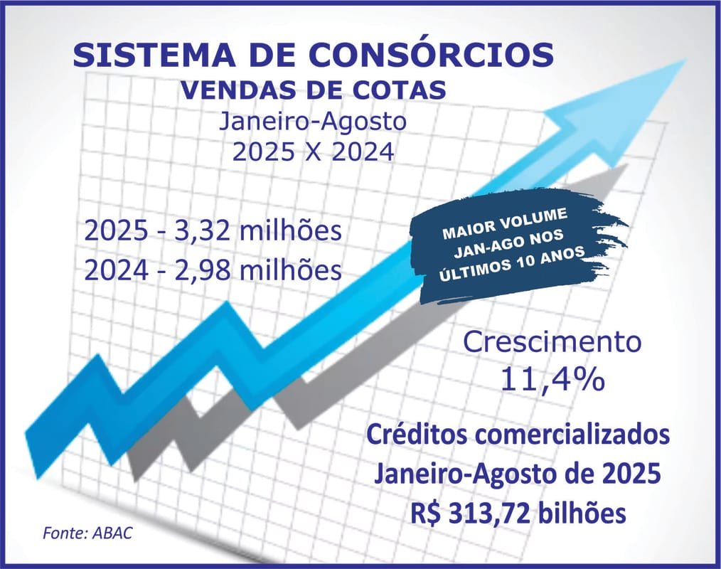 Vendas de consórcios atingem 3,32 milhões de cotas