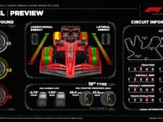 Fórmula 1 no GP do Catar terá calor extremo e pneus no limite