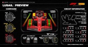 Fórmula 1 no GP do Catar terá calor extremo e pneus no limite