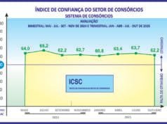ICSC sinaliza boas perspectivas para os consórcios em 2026 ICSC sinaliza boas perspectivas para os consórcios em 2026