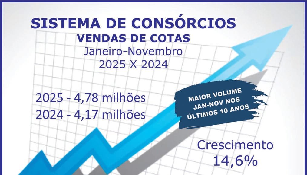 Consórcios superam R$ 467 bi com venda de 4,78 mi de cotas