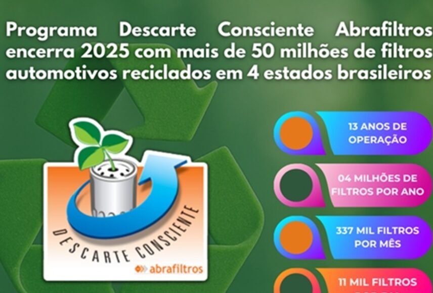 Programa da Abrafiltros recicla mais de 50 milhões de filtros de óleo usados