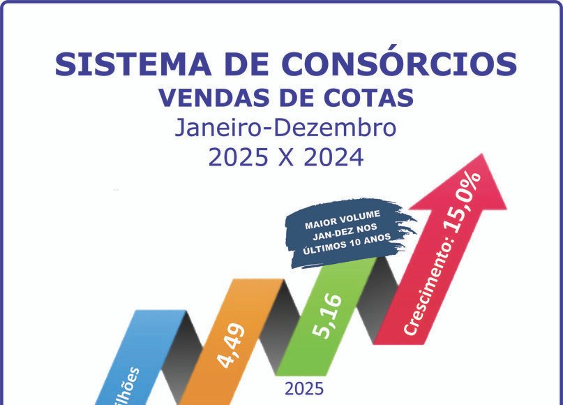 Sistema de consórcios quebra recordes históricos em 2025