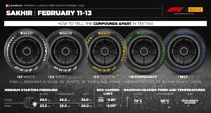 Pirelli define compostos e limites técnicos para os testes da F1 no Bahrein