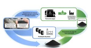 Dunlop avança na economia circular com uso de negro de fumo reciclado