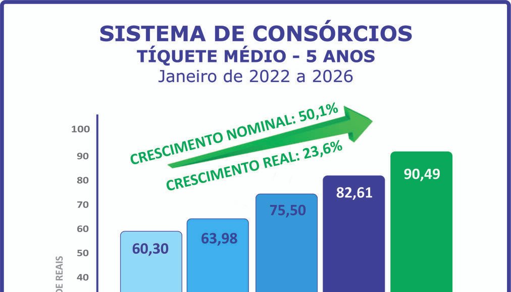Sistema de consórcios continua em alta no início de 2026 Sistema de consórcios continua em alta no início de 2026