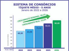 Sistema de consórcios continua em alta no início de 2026 Sistema de consórcios continua em alta no início de 2026
