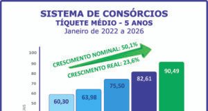 Sistema de consórcios continua em alta no início de 2026 Sistema de consórcios continua em alta no início de 2026