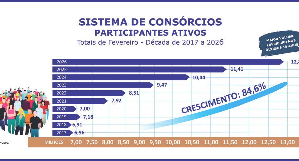 Participantes ativos do consórcio crescem 12,6% no bimestre