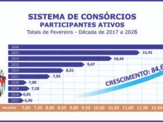 Participantes ativos do consórcio crescem 12,6% no bimestre Participantes ativos do consórcio crescem 12,6% no bimestre
