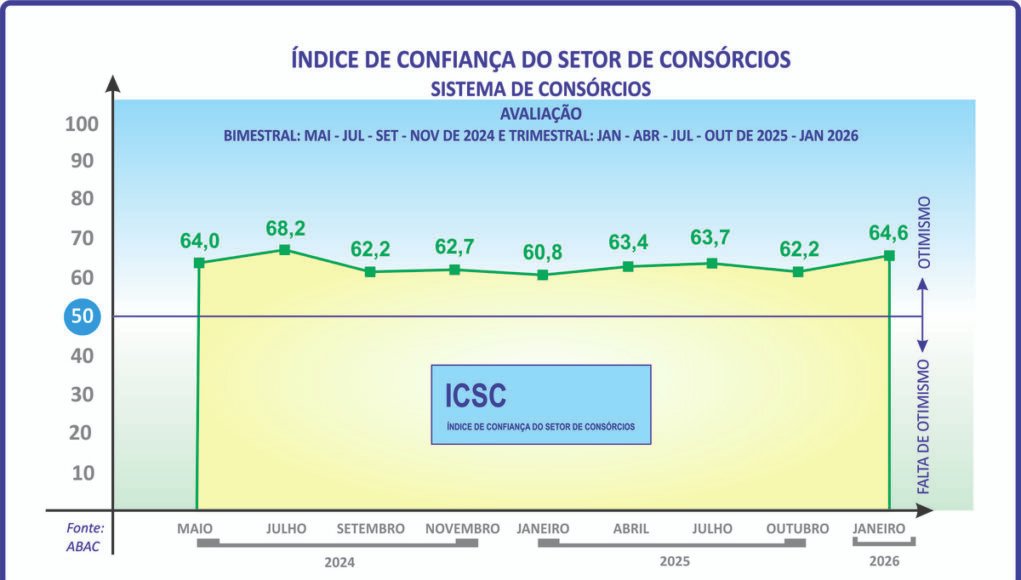 ICSC aponta boas perspectivas para os consórcios