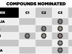 Pirelli confirma pneus mais macios para a Fórmula 1 em Miami e Montreal