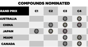 Pirelli confirma pneus mais macios para a Fórmula 1 em Miami e Montreal