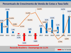Alta de juros provoca recessão e perdas na economia Alta de juros provoca recessão e perdas na economia