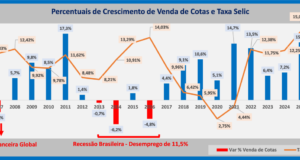 Alta de juros provoca recessão e perdas na economia Alta de juros provoca recessão e perdas na economia