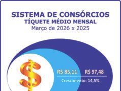 Adesões ao consórcio crescem 12,2% no primeiro trimestre Adesões ao consórcio crescem 12,2% no primeiro trimestre