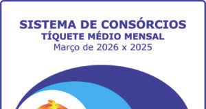 Adesões ao consórcio crescem 12,2% no primeiro trimestre Adesões ao consórcio crescem 12,2% no primeiro trimestre