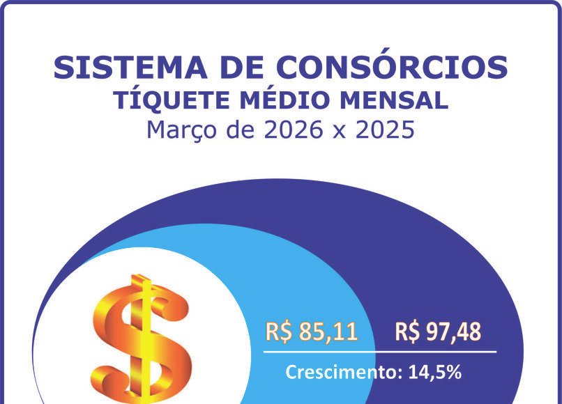 Adesões ao consórcio crescem 12,2% no primeiro trimestre