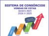 Consórcio: negócios crescem 27,1% e adesões aumentam 16,1% Consórcio: negócios crescem 27,1% e adesões aumentam 16,1%