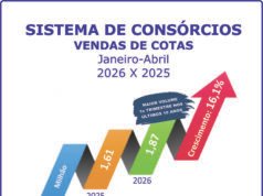 Consórcio: negócios crescem 27,1% e adesões aumentam 16,1% Consórcio: negócios crescem 27,1% e adesões aumentam 16,1%