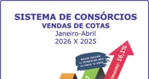 Consórcio: negócios crescem 27,1% e adesões aumentam 16,1% Consórcio: negócios crescem 27,1% e adesões aumentam 16,1%