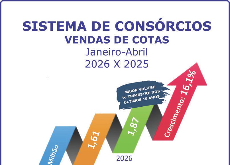 Consórcio: negócios crescem 27,1% e adesões aumentam 16,1% Consórcio: negócios crescem 27,1% e adesões aumentam 16,1%
