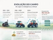 Do vapor à inteligência artificial: como a evolução das máquinas transformou o campo brasileiro