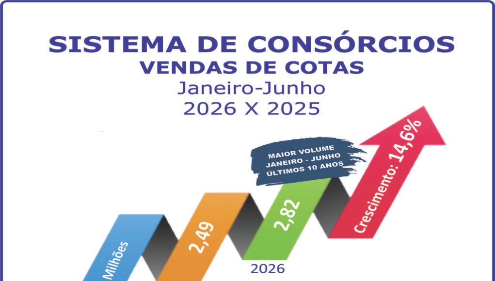 Consórcio cresce 14,6% nas vendas de cotas no semestre