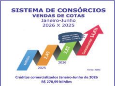 Consórcio cresce 14,6% nas vendas de cotas no semestre Consórcio cresce 14,6% nas vendas de cotas no semestre