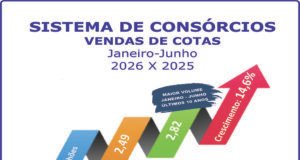 Consórcio cresce 14,6% nas vendas de cotas no semestre Consórcio cresce 14,6% nas vendas de cotas no semestre