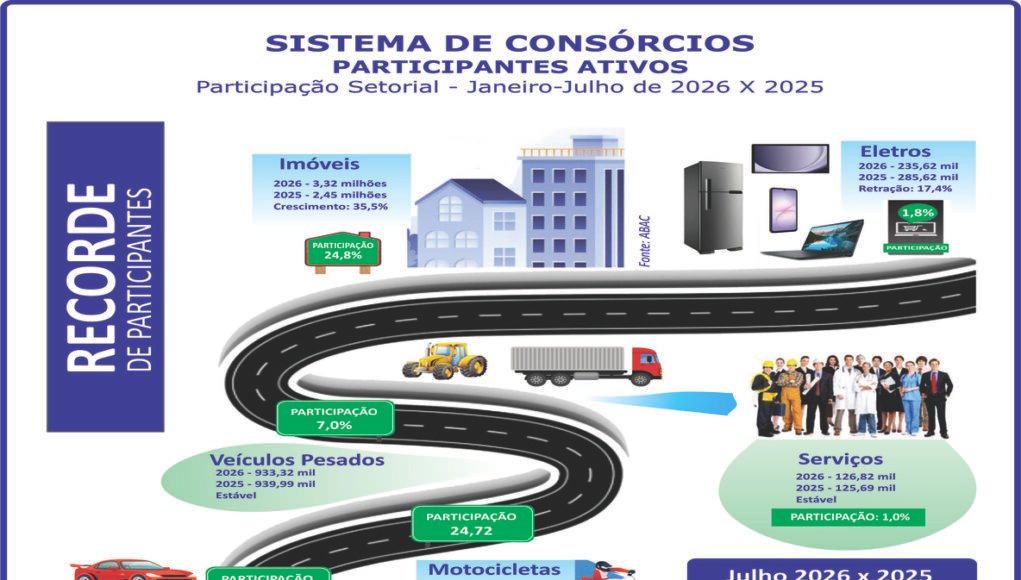 Consorciados crescem 11,4% e atingem inéditos 13,41 milhões