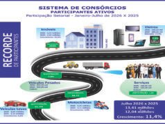 Consorciados crescem 11,4% e atingem inéditos 13,41 milhões Consorciados crescem 11,4% e atingem inéditos 13,41 milhões