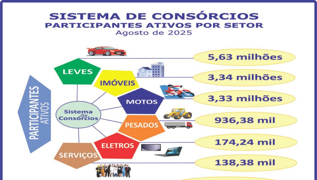 Consórcios: negócios crescem 24,2% e atingem quase R$ 390 bilhões